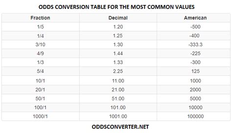 fractional to decimal odds|Odds Converter .